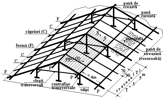 Reparatii acoperisuri - Acoperisuri cu sarpanta din lemn